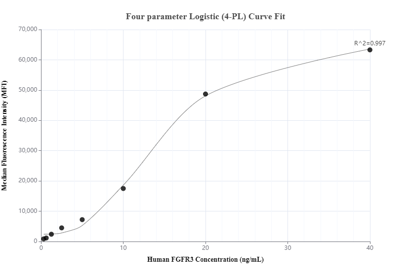 Cytometric bead array standard curve of MP00407-3